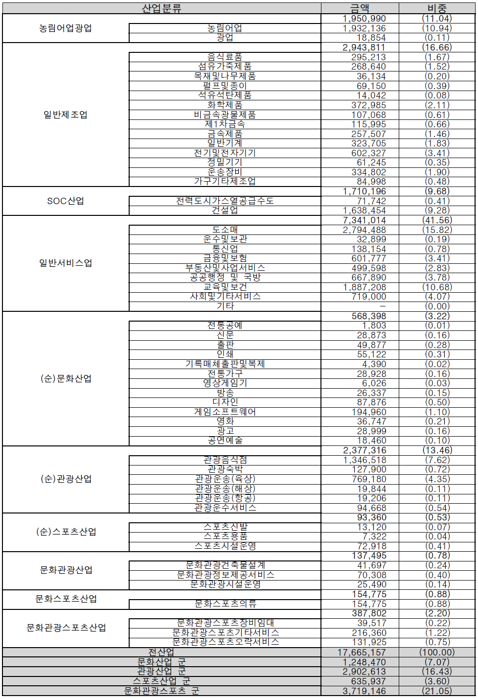 산업별 취업자수 및 구성비