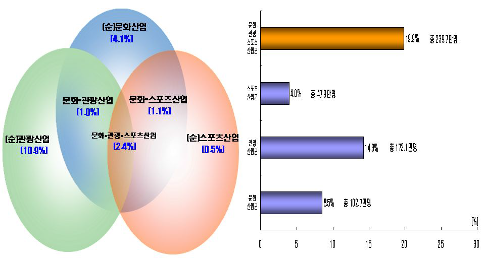 문화․관광․스포츠 산업의 피용자수 및 구성비