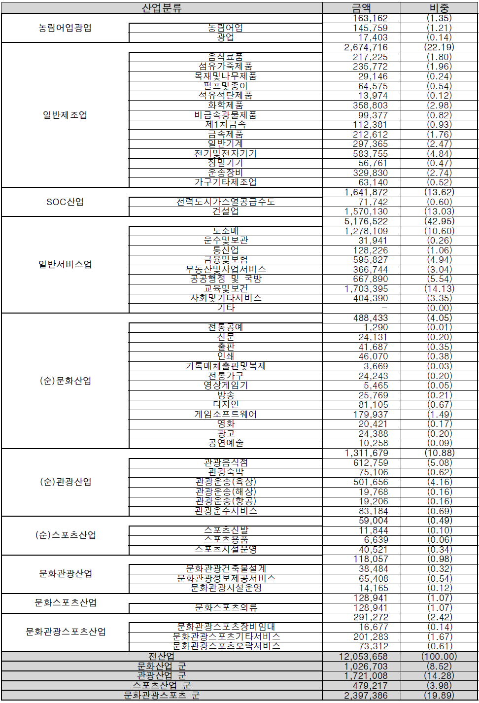 산업별 피용자수 및 구성비