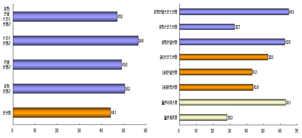 문화․관광․스포츠 산업의 부가가치율