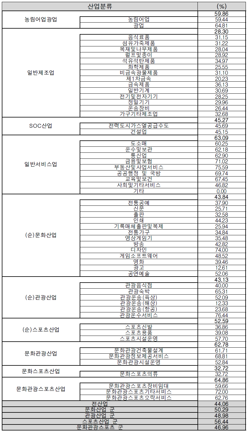 산업별 부가가치율