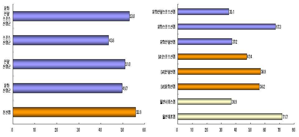 문화․관광․스포츠 산업의 중간투입률