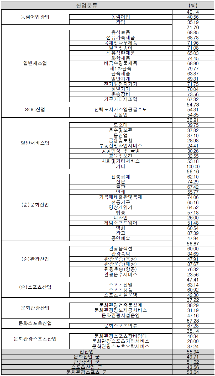 산업별 중간투입률