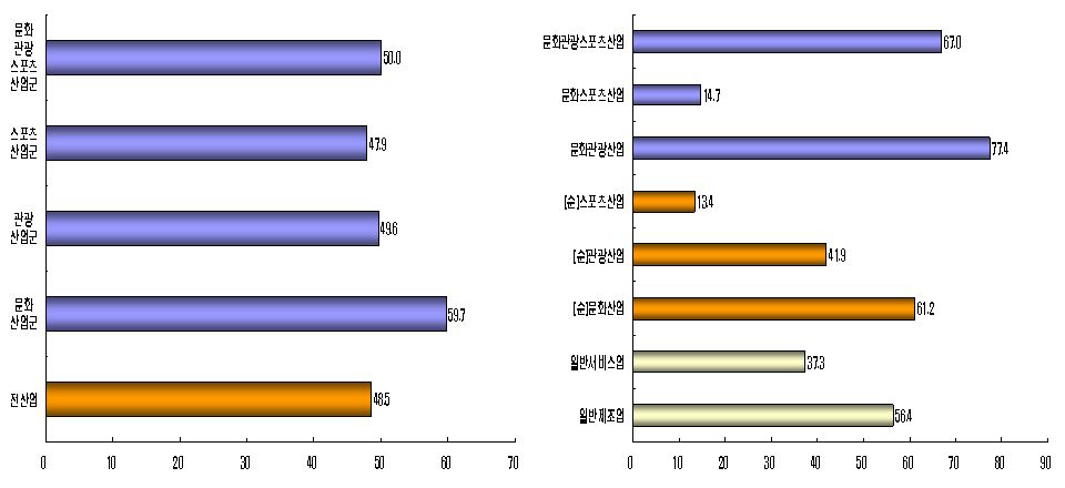 문화․관광․스포츠 산업의 중간수요율