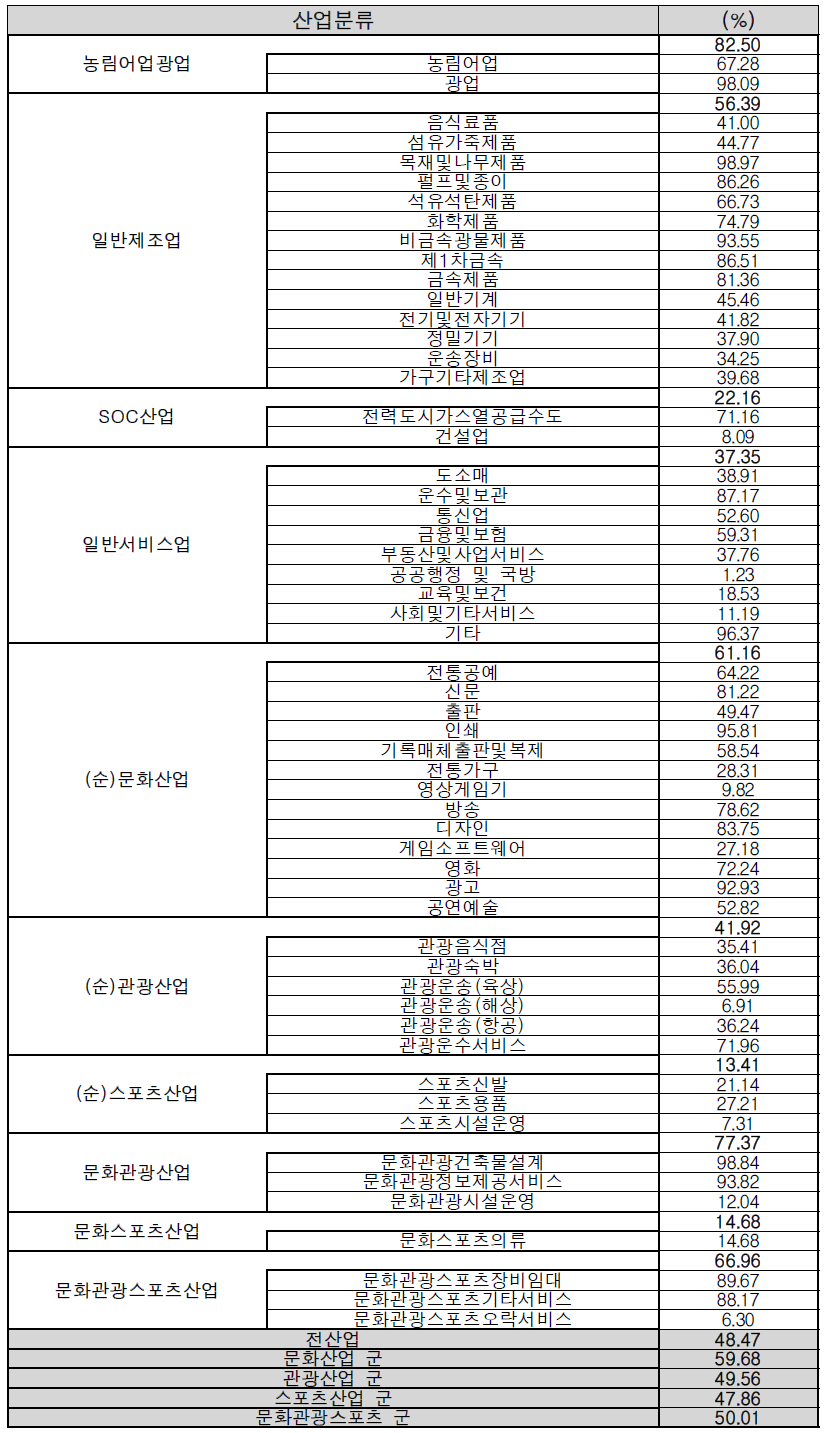 산업별 중간수요율