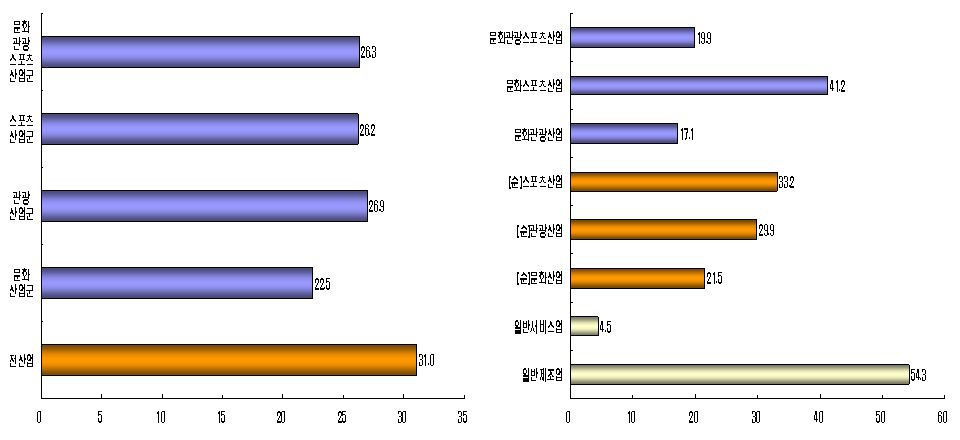 문화․관광․스포츠 산업의 대외의존도