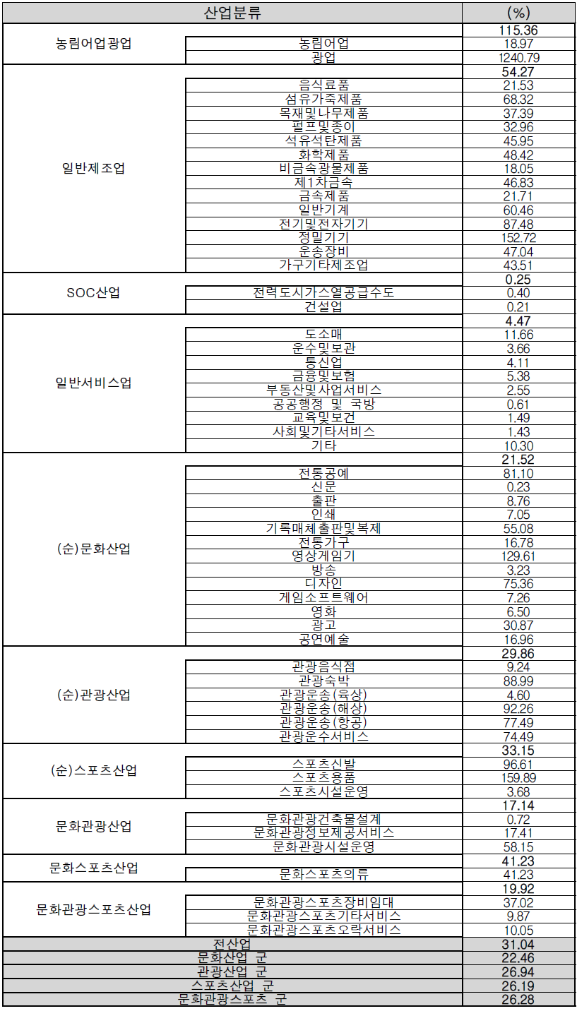 산업별 대외의존도