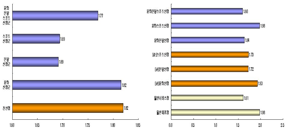 문화․관광․스포츠 산업의 생산유발계수