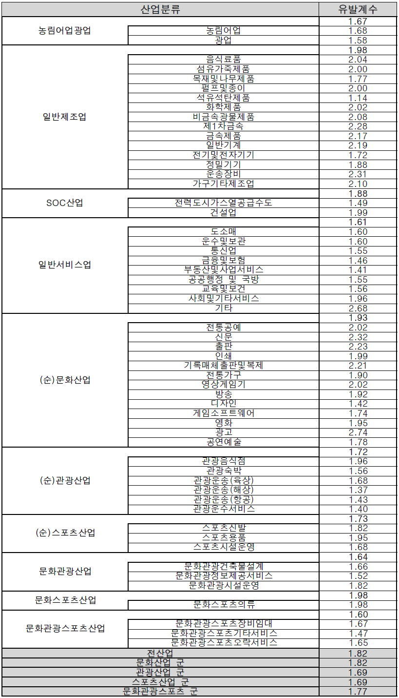 산업별 생산유발계수