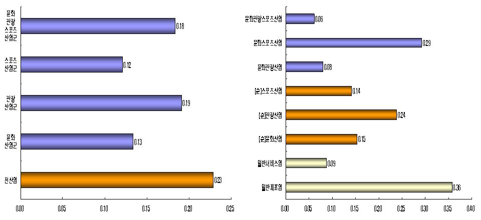 문화․관광․스포츠 산업의 수입유발계수