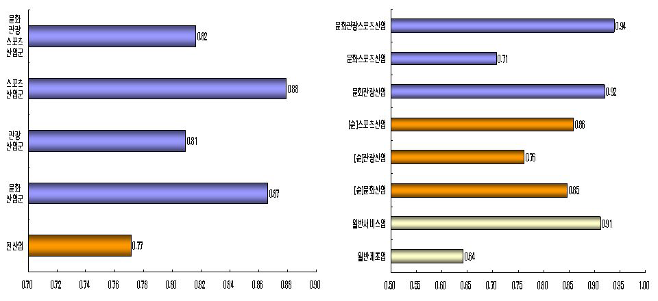 문화․관광․스포츠 산업의 부가가치유발계수