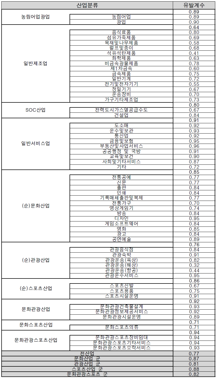 산업별 부가가치유발계수