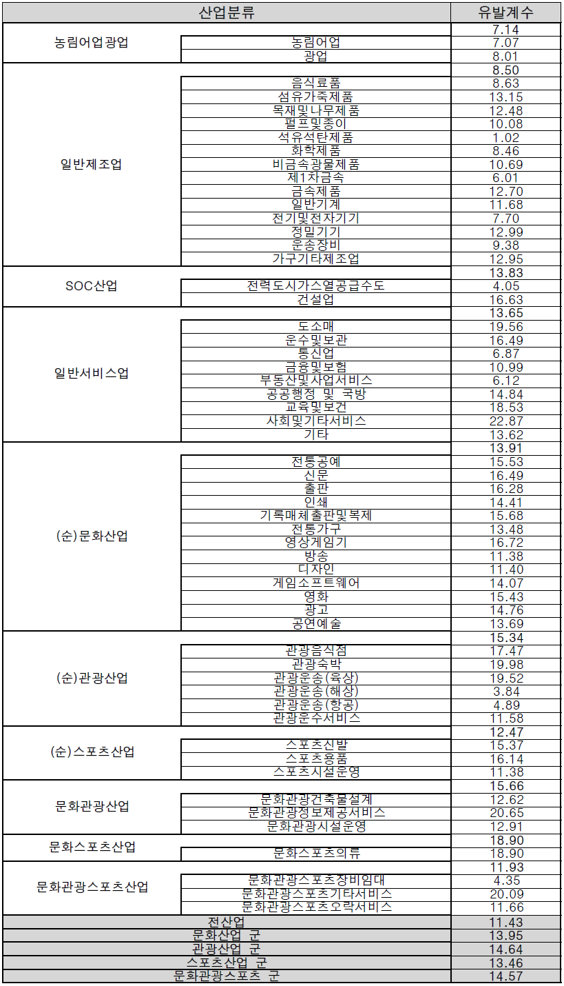 산업별 고용유발계수