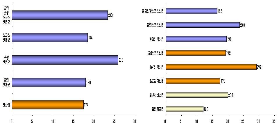 문화․관광․스포츠 산업의 취업유발계수