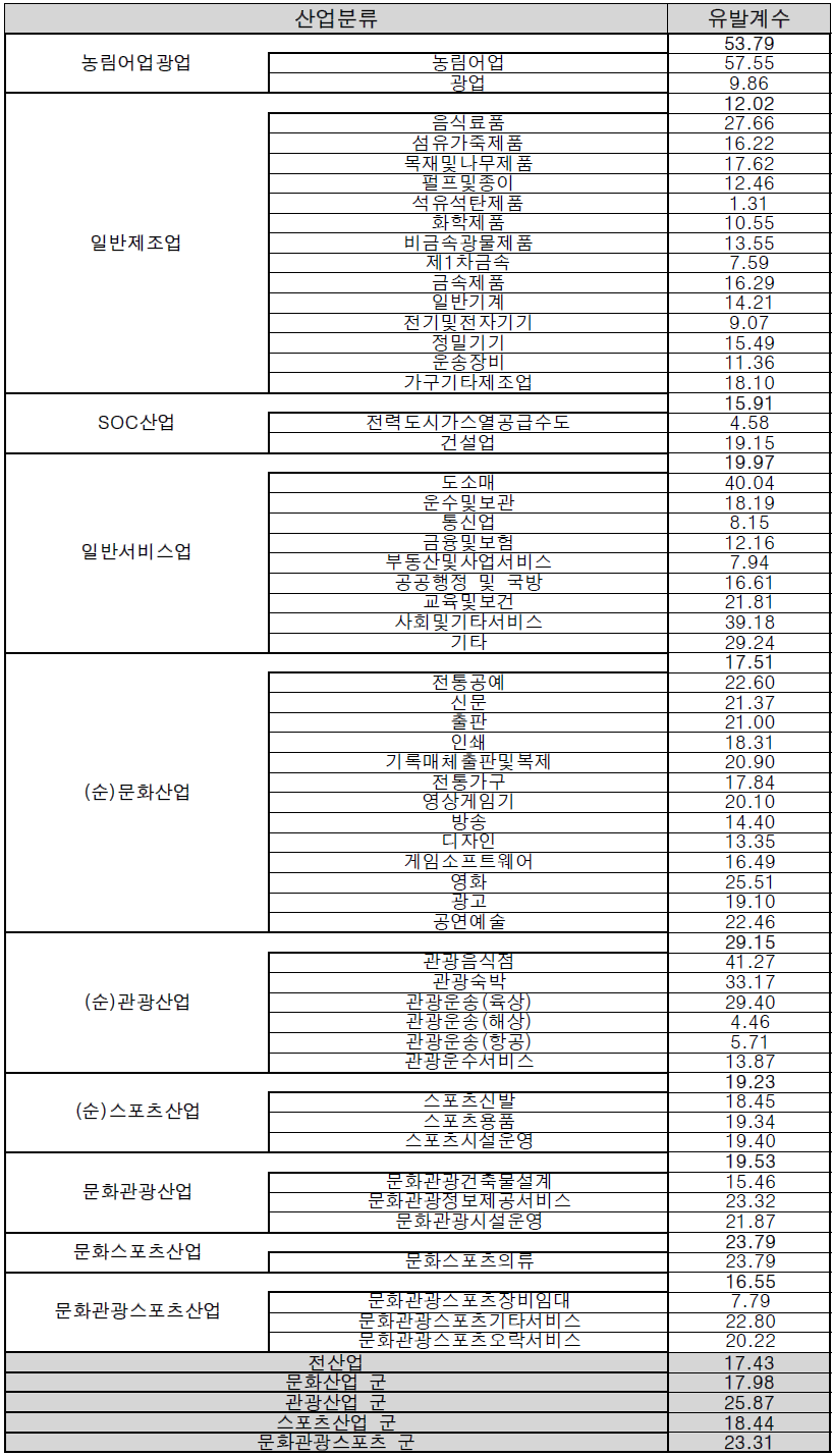 산업별 취업유발계수