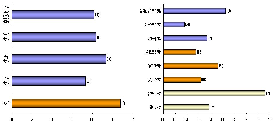 문화․관광․스포츠산업의 요소가격 물가파급계수