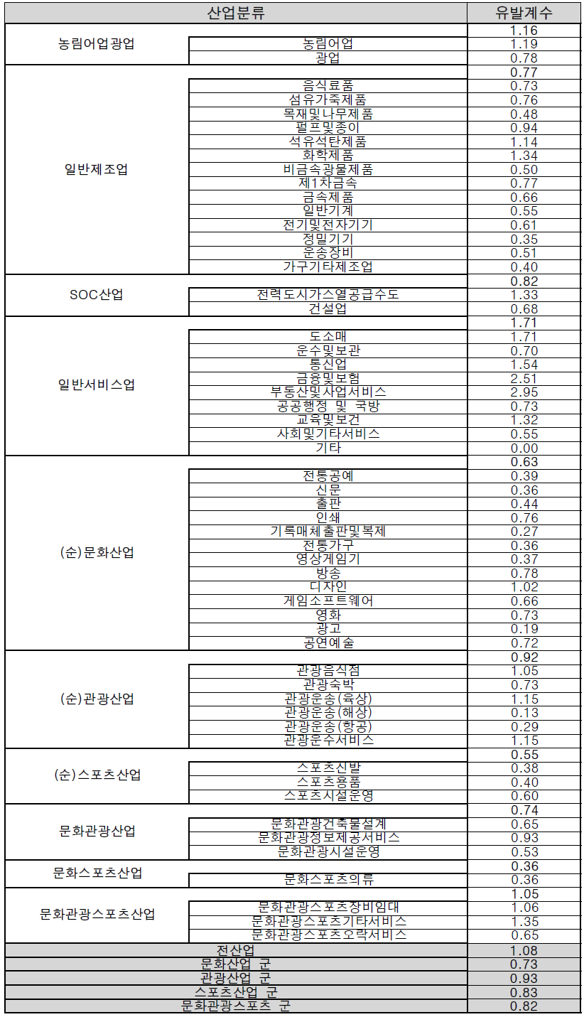 산업별 요소가격의 물가파급계수