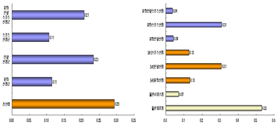 문화․관광․스포츠산업의 수입가격 물가파급계수