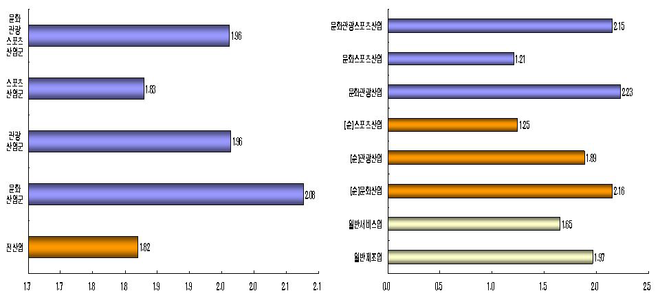 문화․관광․스포츠산업의 국내투입유발계수