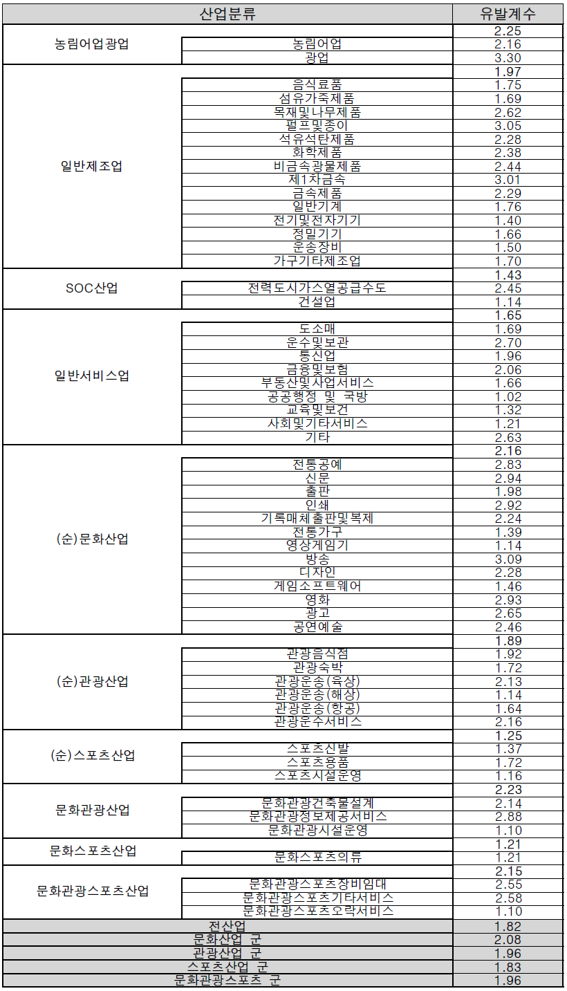 산업별 국내투입유발계수