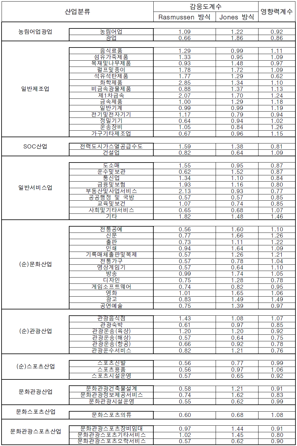 산업별 감응도계수 및 영향력계수