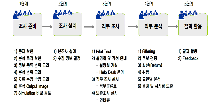 직무분석 진행과정