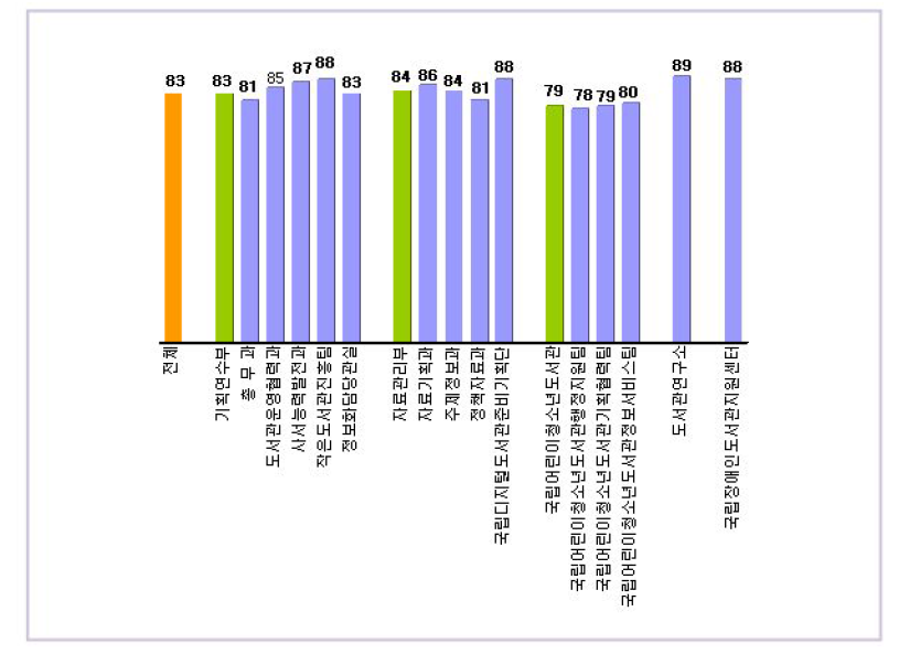 난이도