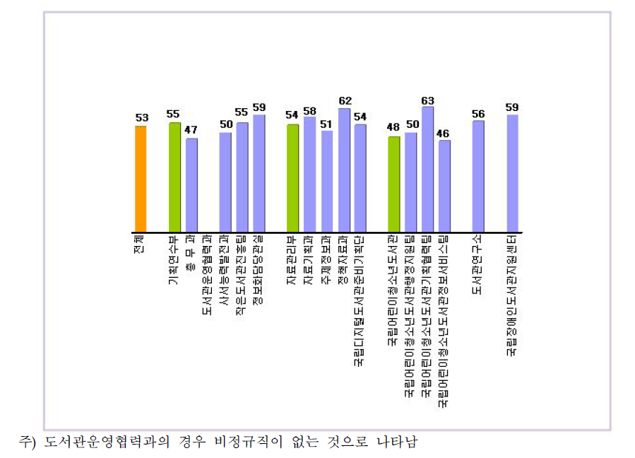 난이도