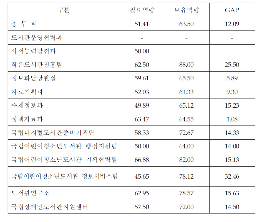 비정규직 역량분석