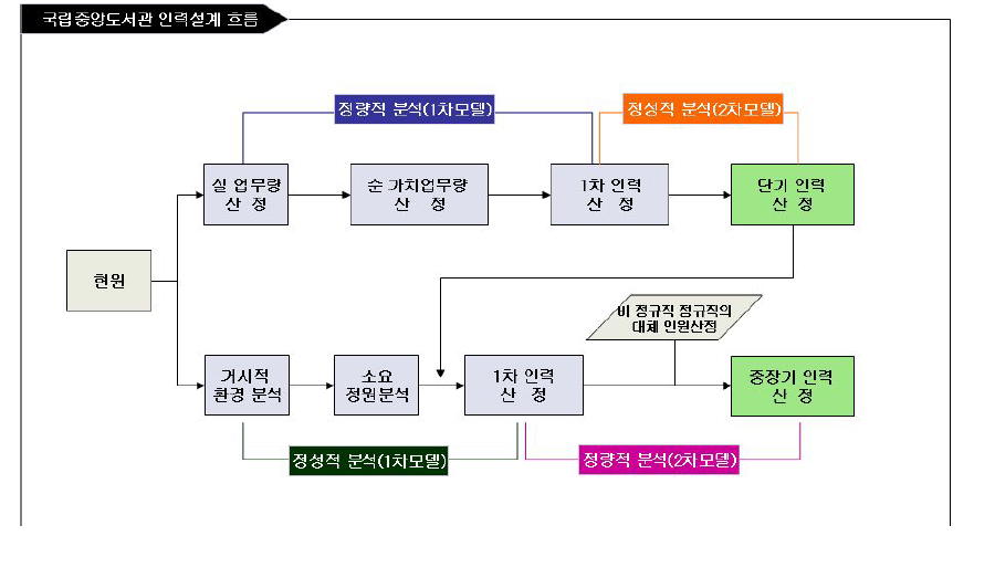 국립중앙도서관 인력산정 흐름도