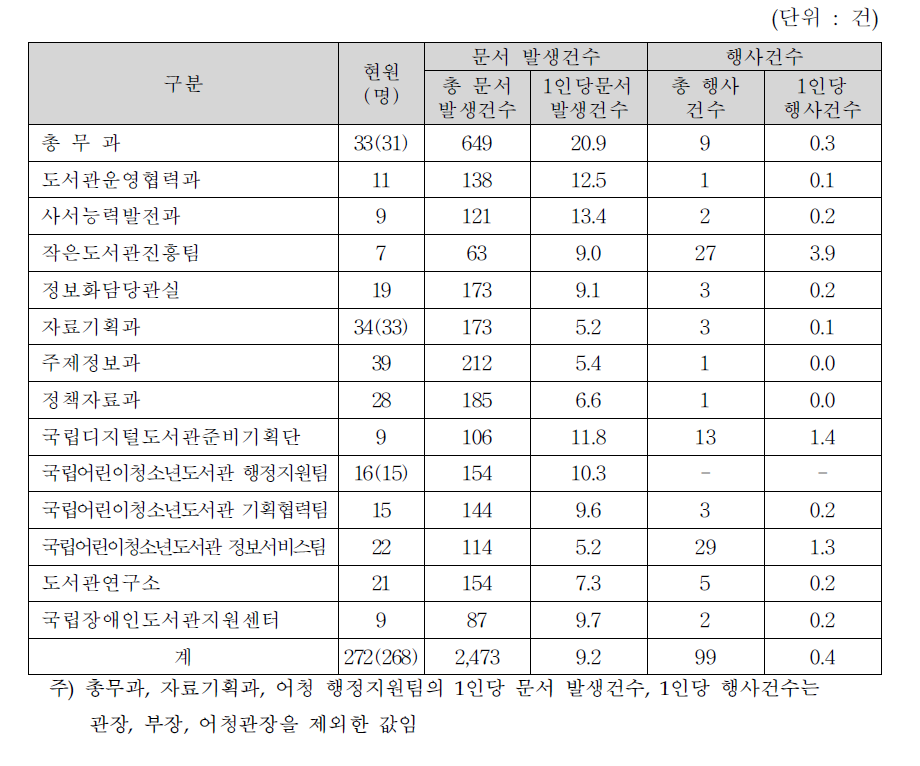 업무량 자료