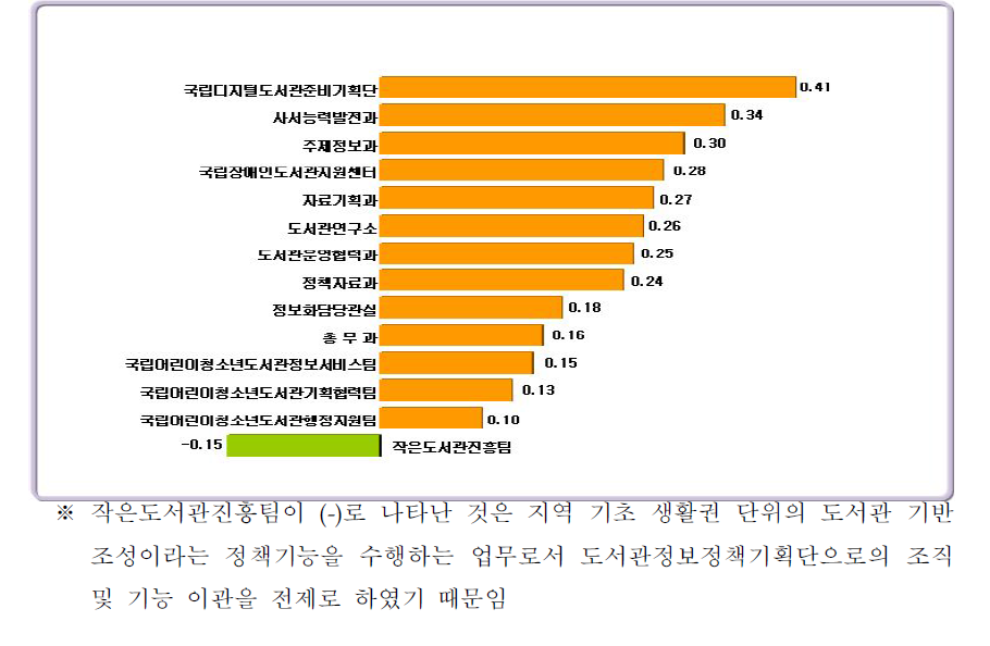 행정수요 분석결과