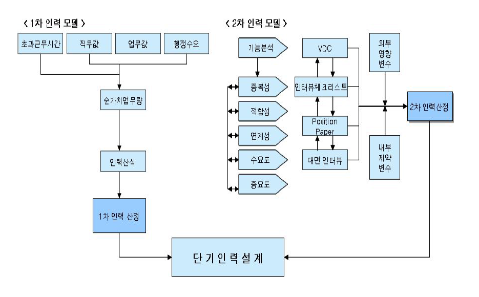 단기안 설계의 틀