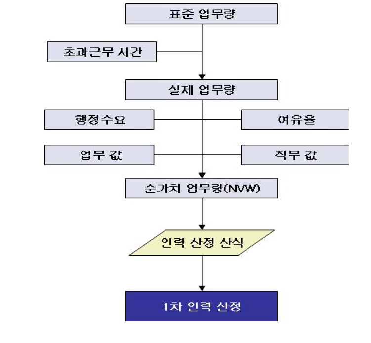 1차 인력모델 프로세스