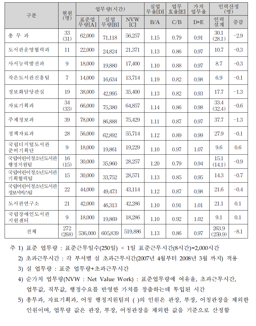 1차 인력설계 결과