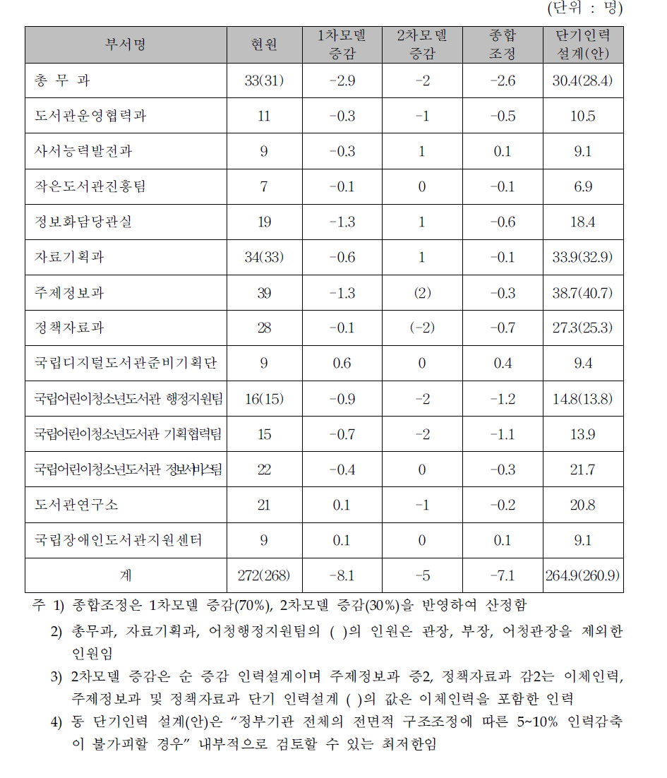 단기 인력설계(안)종합