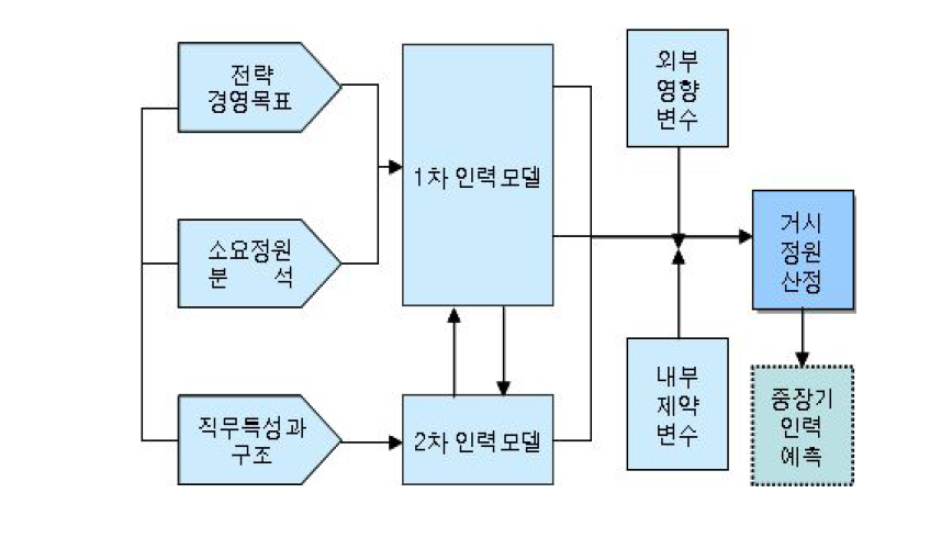 중장기(안)설계의 틀