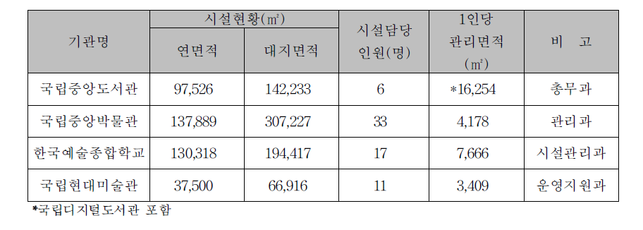 본부 소속기관 시설현황 및 시설관리업무 담당자 인원