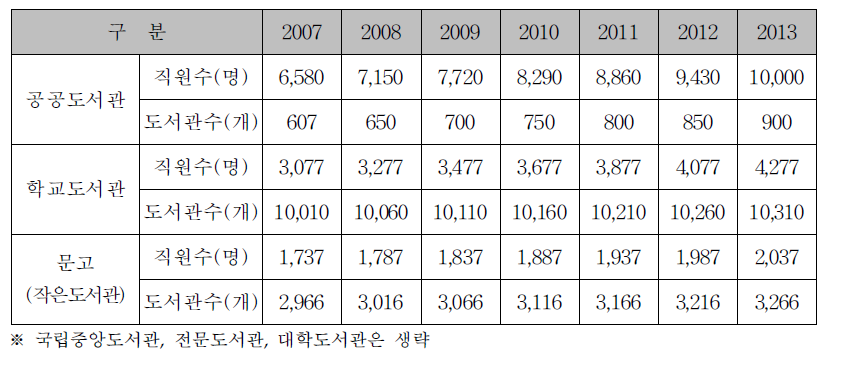 도서관 확충계획(2008~2013):공공도서관/학교도서관/문고 확충(안)