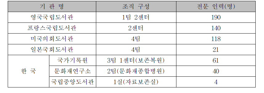 주요국 자료보전 기관 조직 및 인력 비교