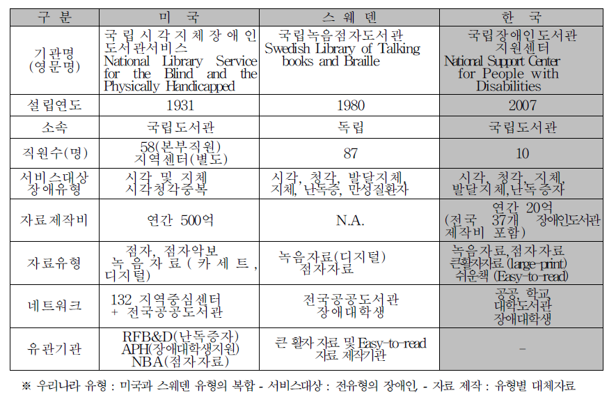 국립장애인도서관지원센터와 해외도서관 비교