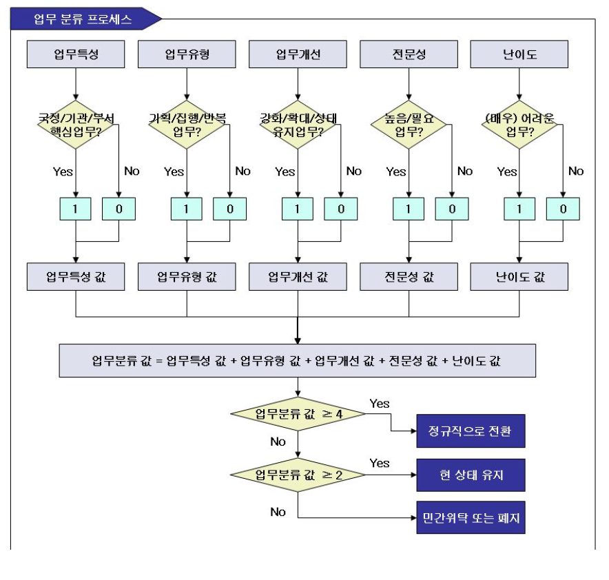 업무 분류 프로세스