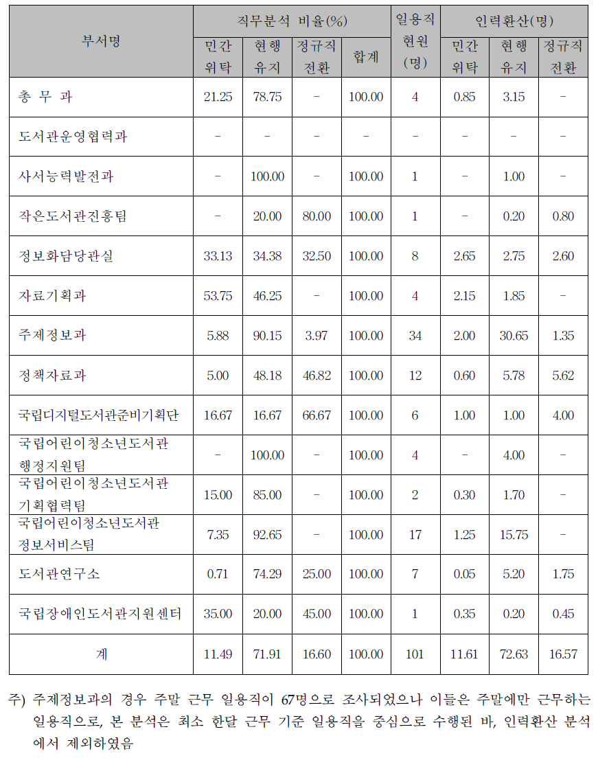 일용직 직무분석을 통한 인력전환 분석