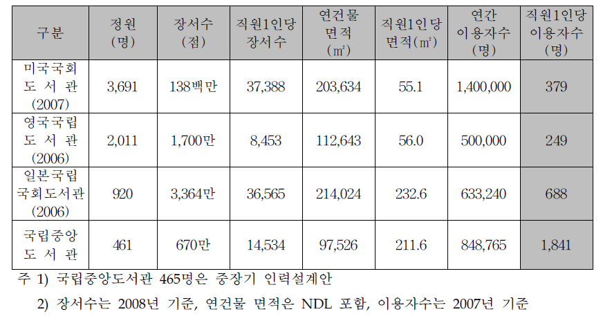 중장기 인력설계(안)과 주요국가 도서관 인력현황 비교