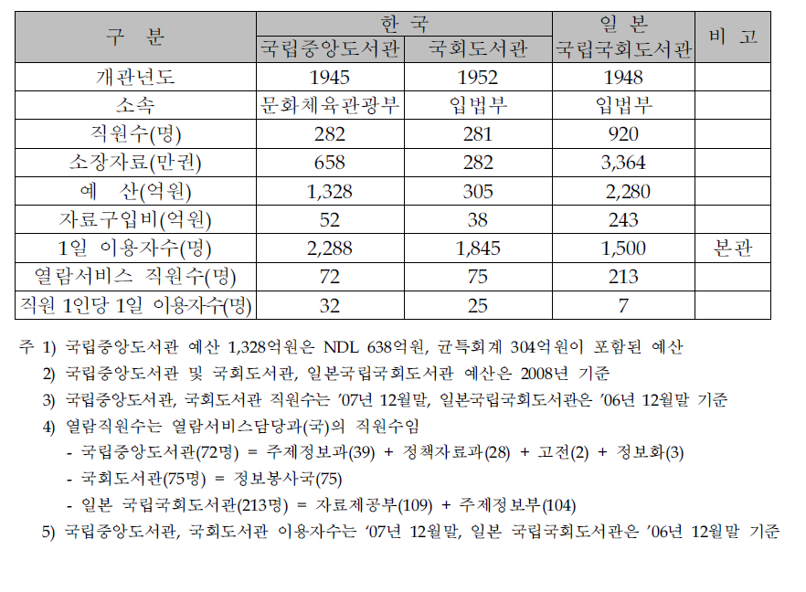 국립중앙도서관 일반현황 비교