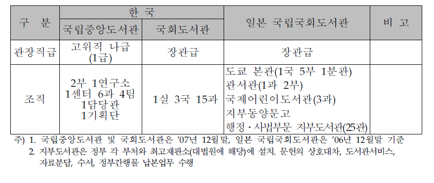 국립중앙도서관 조직현황 비교