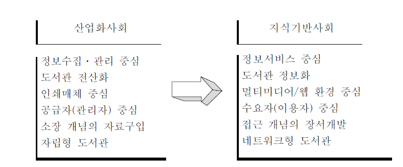 사회적 패러다임 변화에 따른 도서관의 기능 변화