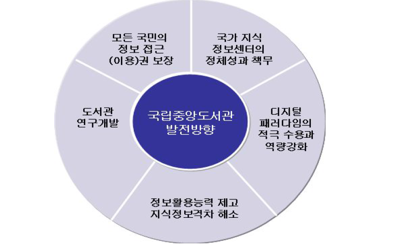 국립중앙도서관 발전방향