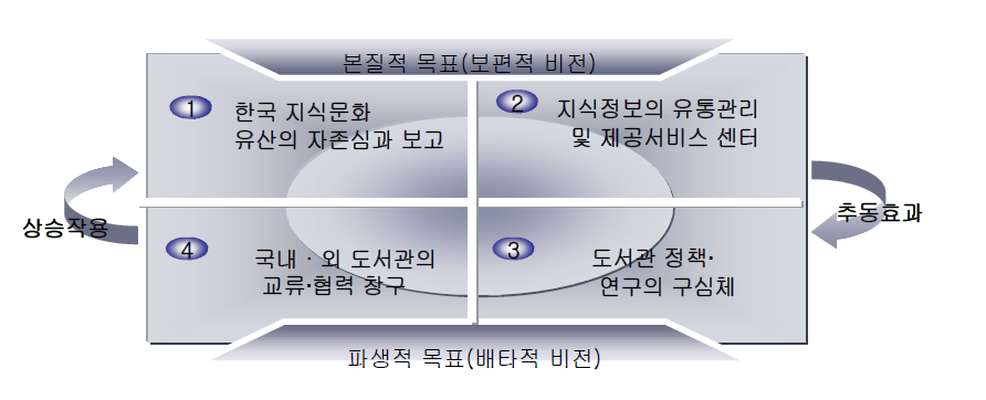 국립중앙도서관의 비전