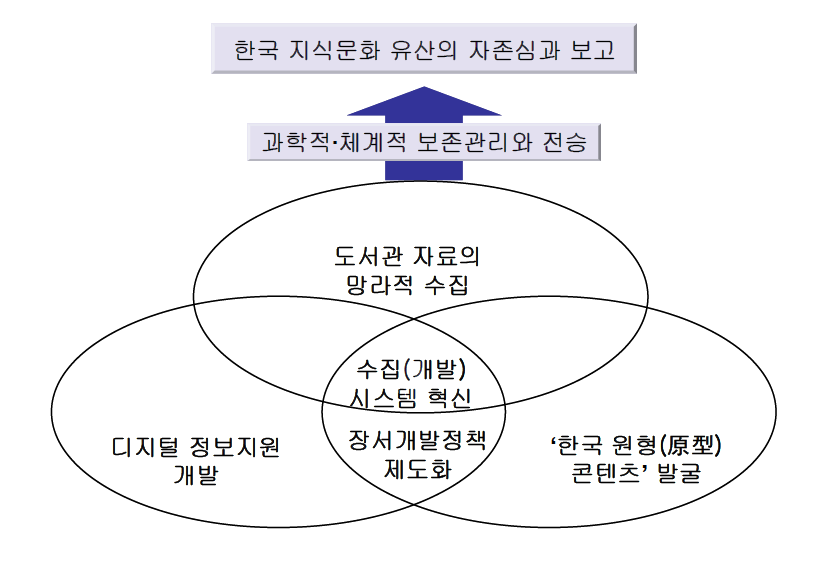 한국 지식문화 유산의 자존심과 보고로서의 역할수행 체계